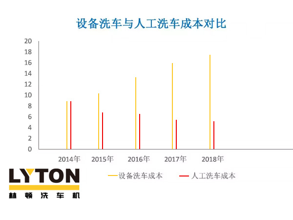 近年洗車(chē)（全自動(dòng)洗車(chē)機(jī)及人工洗車(chē)）成本走勢(shì)分析！人工費(fèi)用激增，電腦洗車(chē)機(jī)優(yōu)勢(shì)逐年遞增